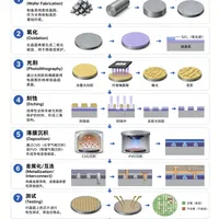 科普贴：从晶圆制造到芯片封装流程