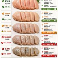 一张图看懂：鸡肉在冷藏中的变化全过程