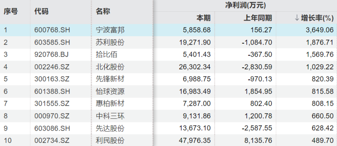 2025年材料板块净利增速top10