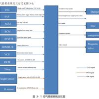 线控底盘-空气悬架系统概述(1)