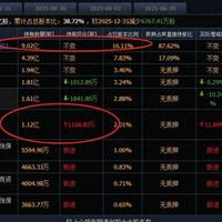交出一份营收、净利双降业绩后，格力电器豪横分红，每10股派20元，合计派现高达111.70亿元！董明珠以及一致行动人高瓴资本成大赢家，拿走至少18亿元