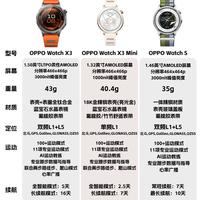别乱买！OPPO这3款智能手表选对不踩雷