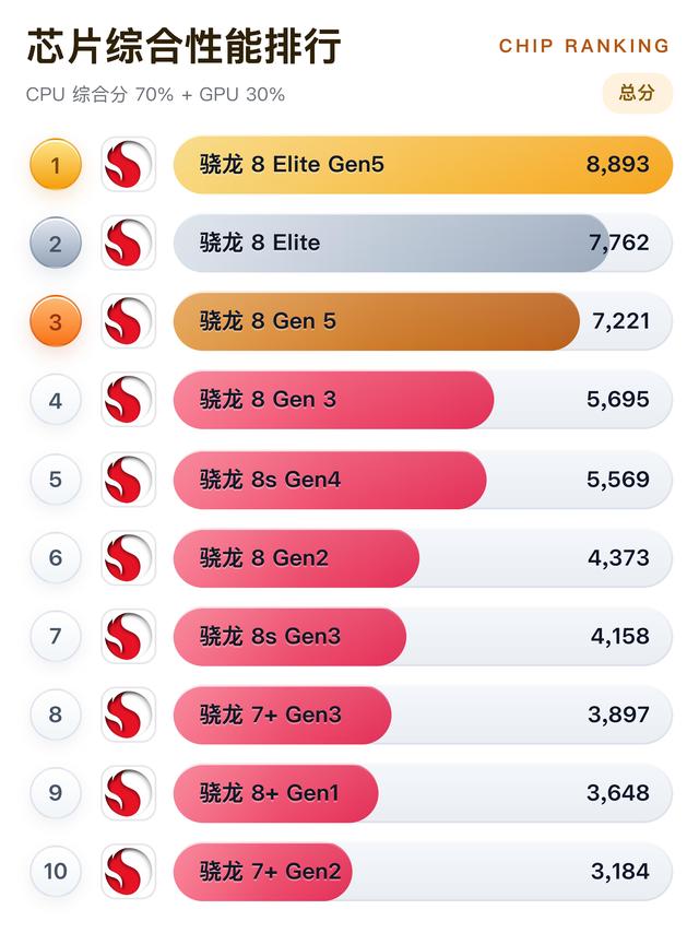 2026芯片性能排行｜天玑vs骁龙，怎么选不踩坑
