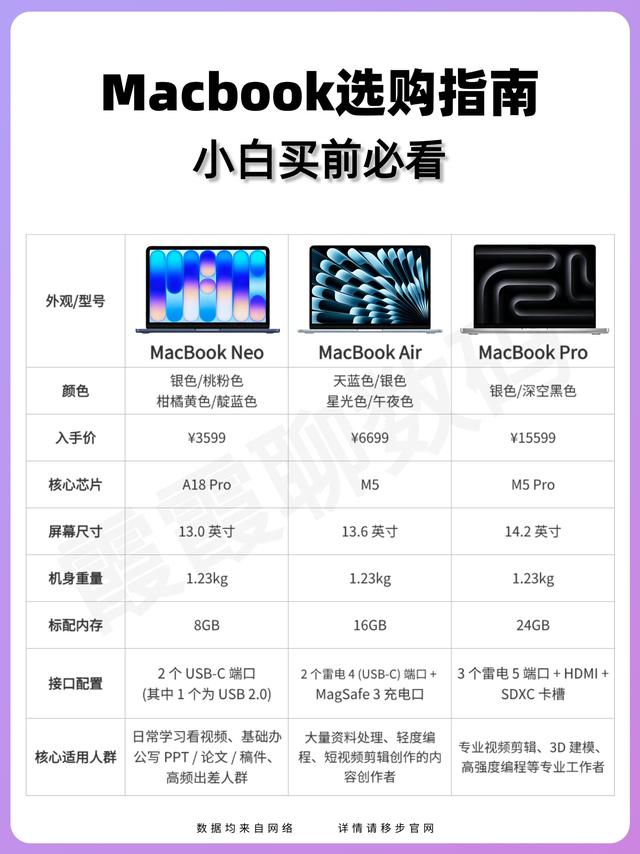 MacBook选购攻略！看完直接选对不纠结