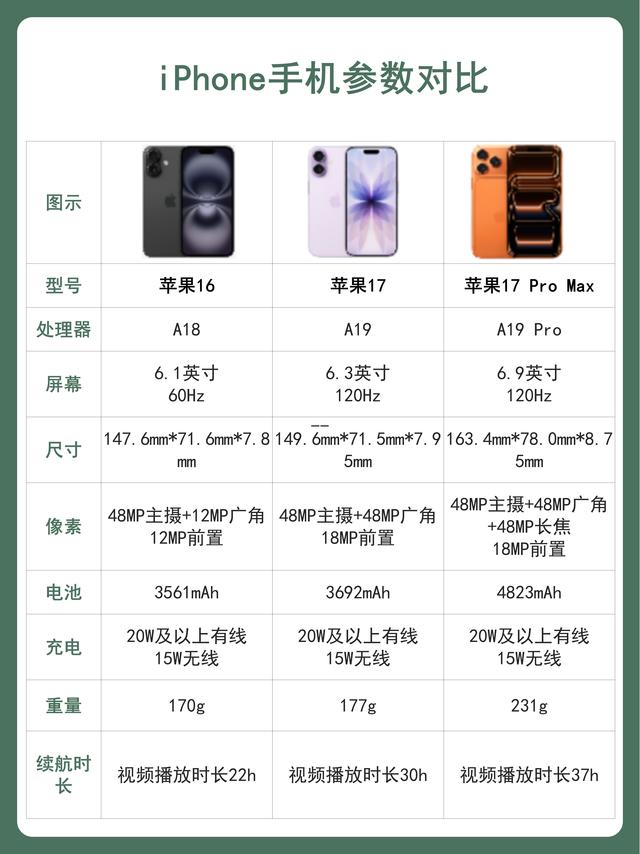 iPhone16/17/Pro Max怎么选？一篇讲透配置&价格✨