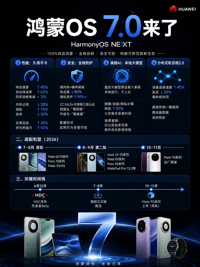纯血鸿蒙再进一步，鸿蒙7.0直接用全栈自研交了底牌。