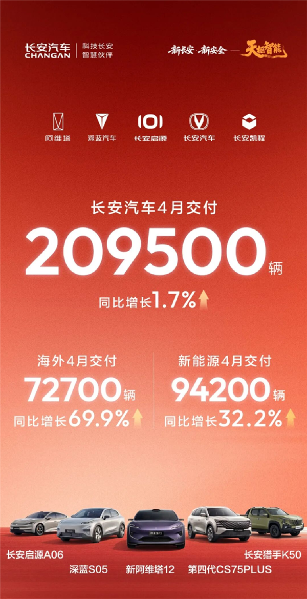 海外、新能源同比大增!长安汽车4月交付20.95万辆