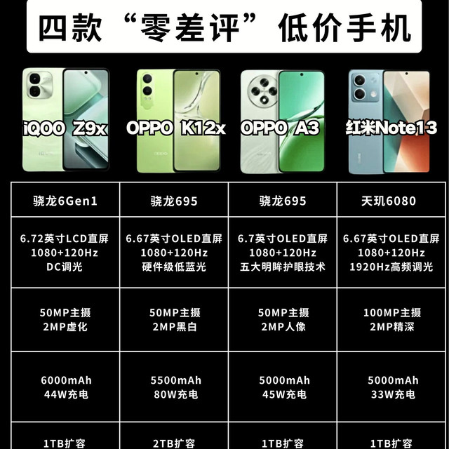 四款“零差评”低价手机！学生党闭眼抄作业