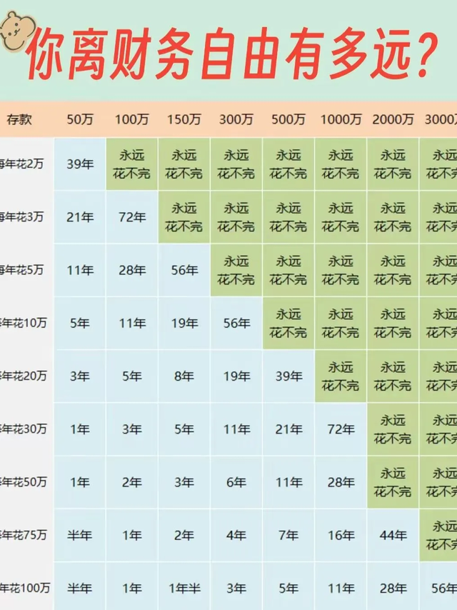 你离财富自由有多远