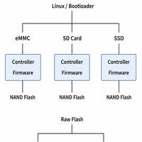 SSD、eMMC、SD 卡、Flash，为什么总被混在一起说？