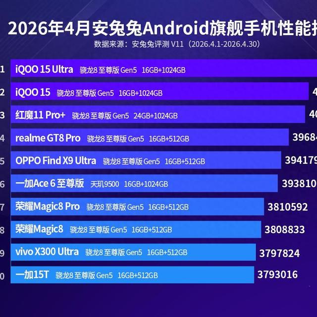 安卓手机性能排名：一加15T跌至第十，第一名意料之中