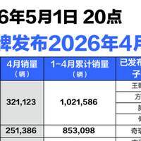 零跑超7万，鸿蒙智行3.2万，小米超3万！车企4月销量出炉！