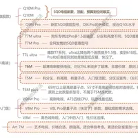 TCL电视选购指南。天梯图思维导图版本。