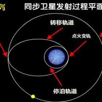 为什么轨道越低卫星速度越大，但由低轨道到高轨道却要加速？