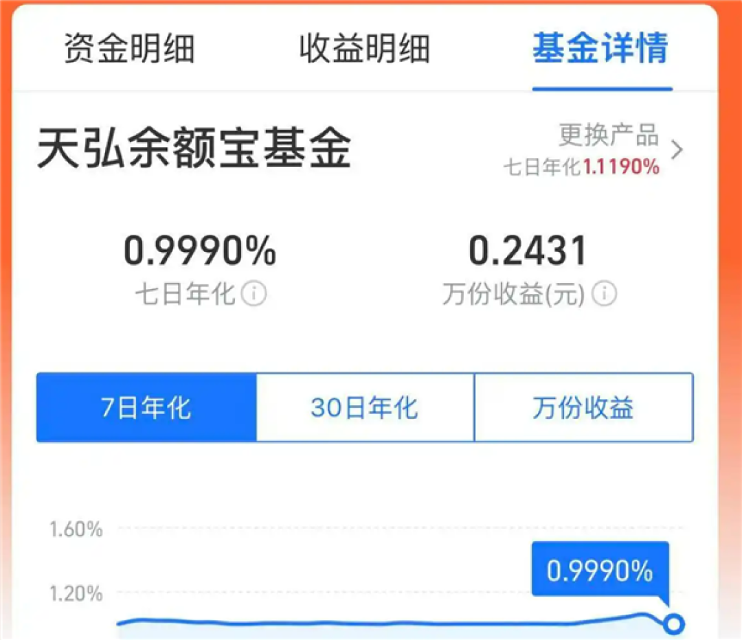 都不够买瓶水的!余额宝收益率跌破1%:存1万元每日收益仅2毛多