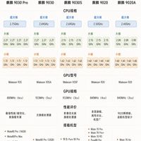 一张图看懂华为旗舰处理器的性能差异
