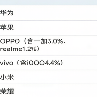 别瞎买！Q1手机份额大洗牌：华为20%登顶，现阶段换机看这几点