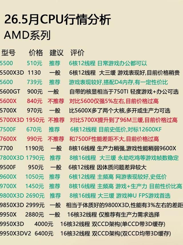 AMD CPU选购指南｜26.5月行情速看✨