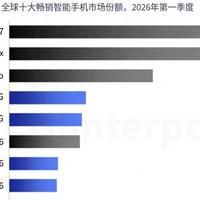 数码资讯 篇零：Pro彻底不香了？iPhone 17标准版销量第一，这次苹果真被打脸