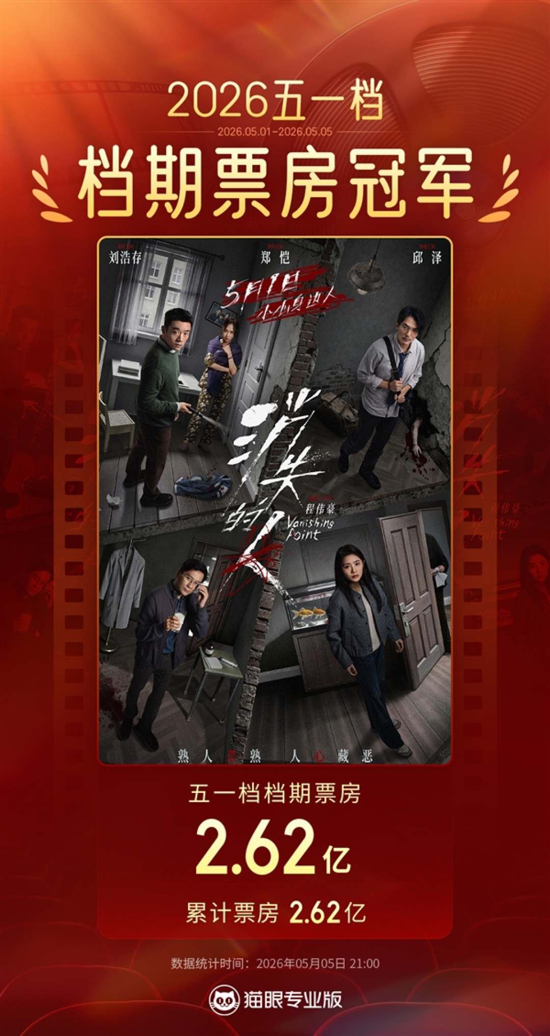 五一档票房破7.5亿超去年!《消失的人》《寒战1994》包揽冠亚军