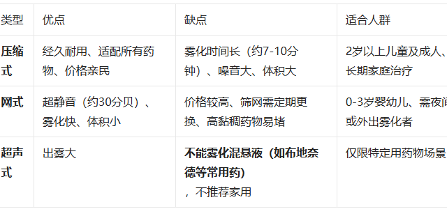 欧姆龙雾化器选购秘籍：1分钟看懂参数，避开99%的坑！
