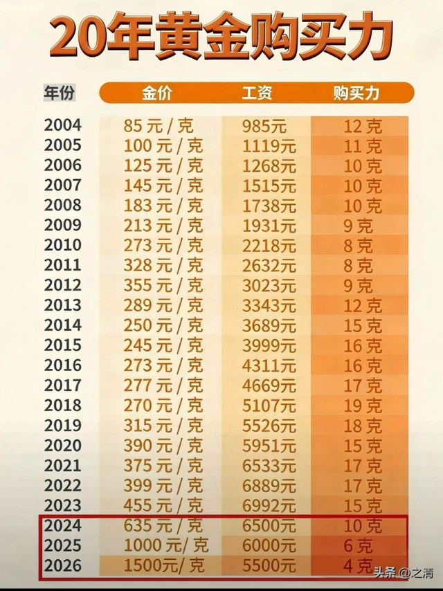 别追高黄金！看完这张20年以来黄金购买力表你就知道为什么了