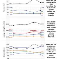 存储涨价安卓亏麻！iPhone鲸吞48%全球智能手机收入：平均售价近乎三星小米OV之和