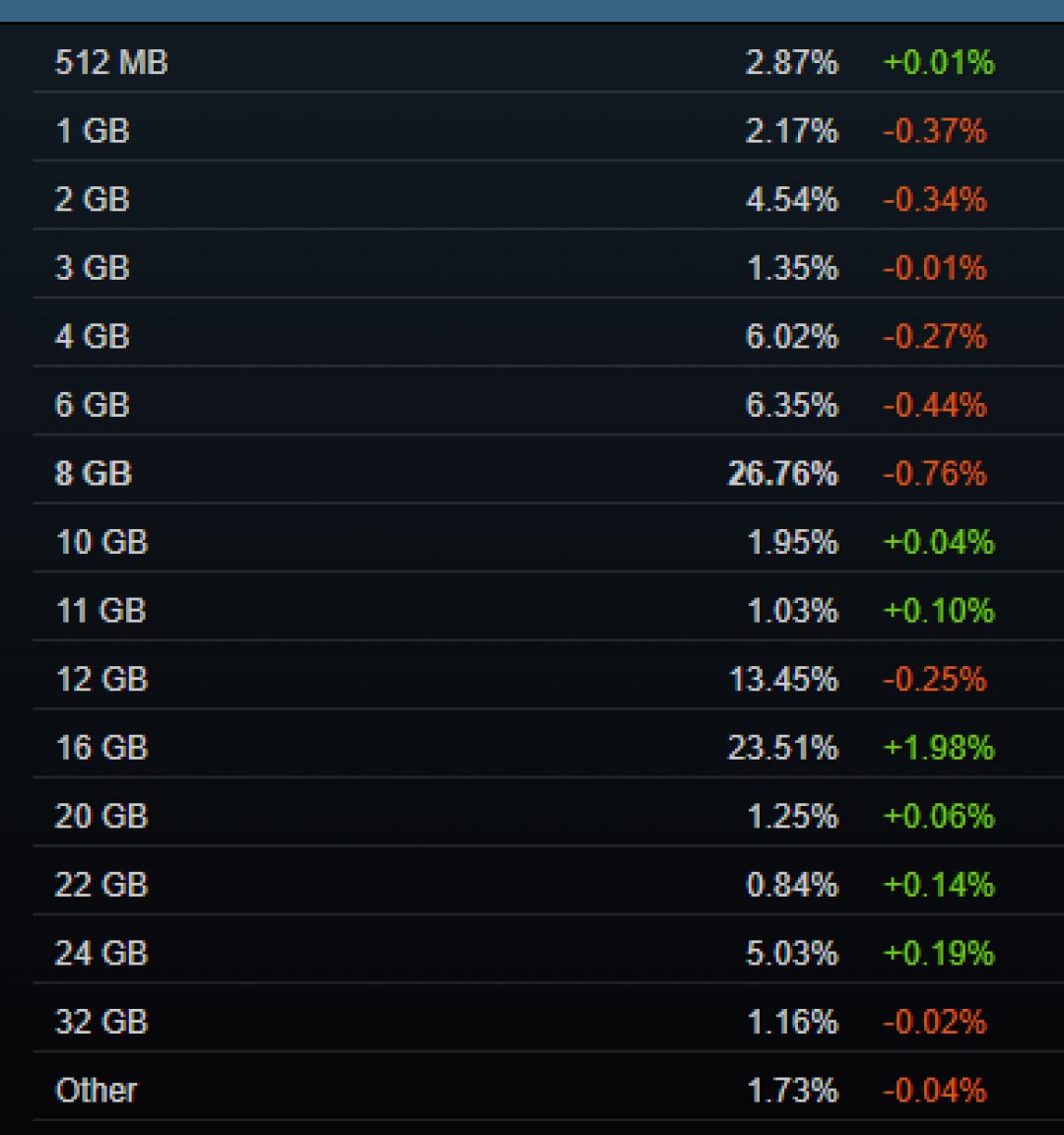 近一半玩家显卡显存超8GB!最新Steam硬件调查结果公布