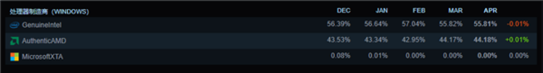 近一半玩家显卡显存超8GB!最新Steam硬件调查结果公布
