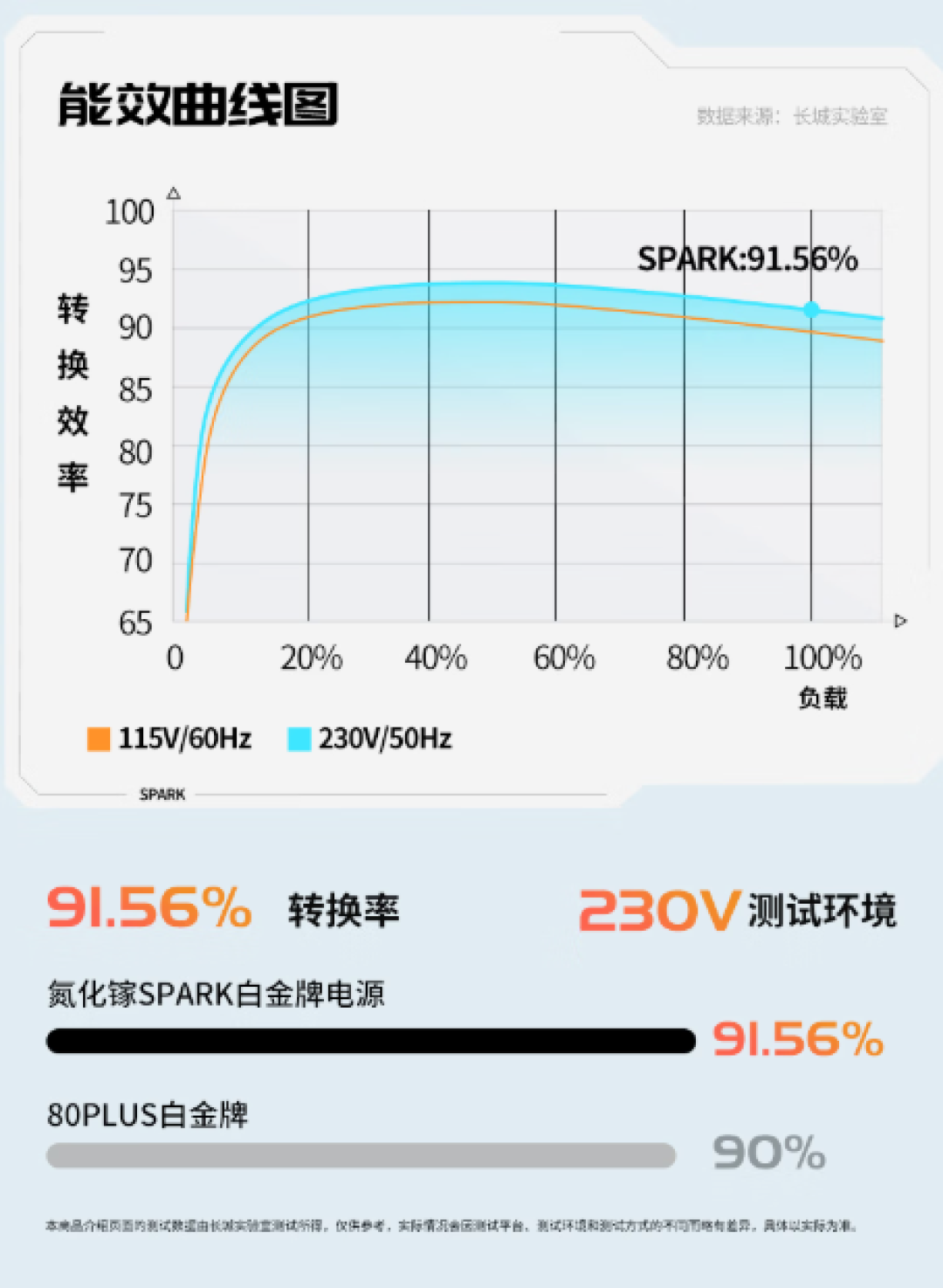 券后639元!长城SPARK S8 PRO 850W氮化镓版电源正式开售
