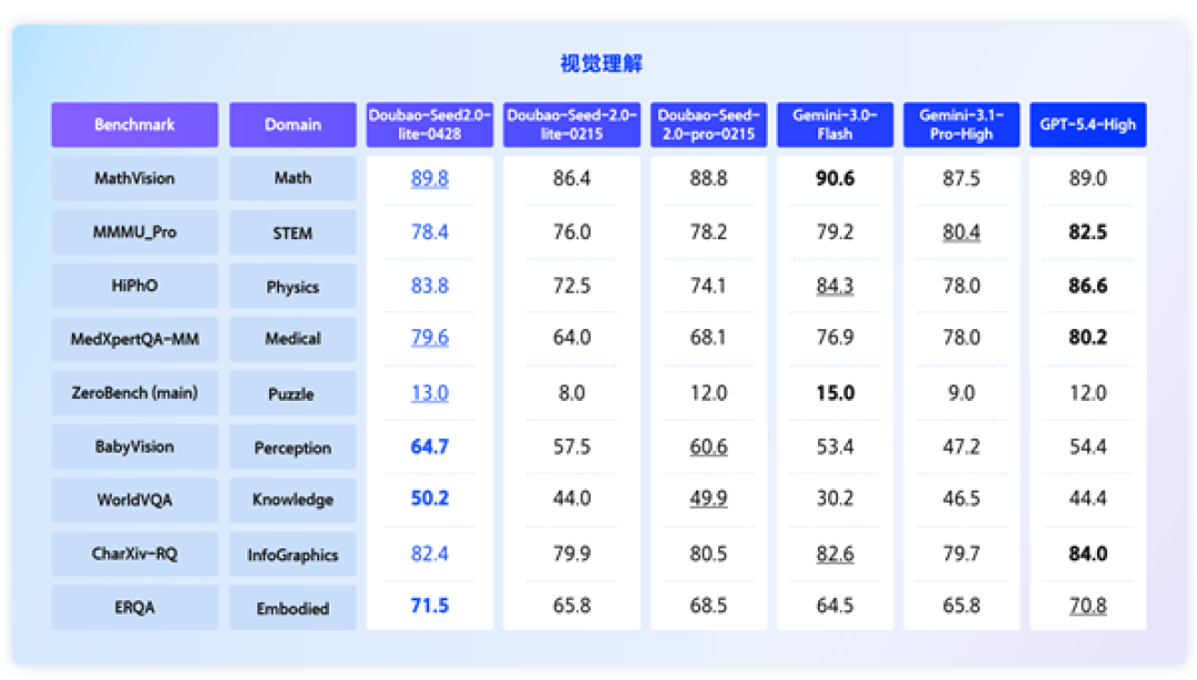 能看懂、听懂!豆包Seed 2.0 Lite升级:首款全模态理解模型