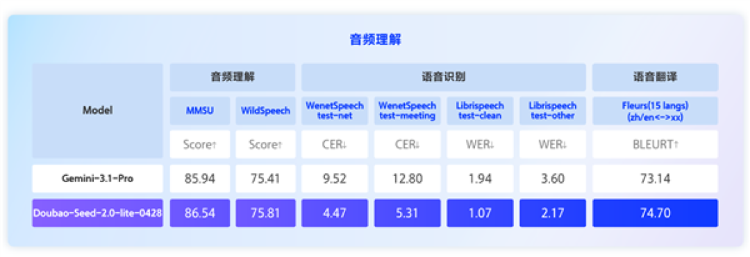 能看懂、听懂!豆包Seed 2.0 Lite升级:首款全模态理解模型
