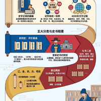读懂中国四千年历史脉络：一文系统梳理《二十四史》