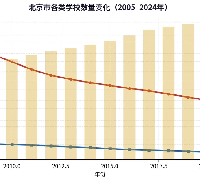 北京学区房还值得买吗？20年数据告诉你真相
