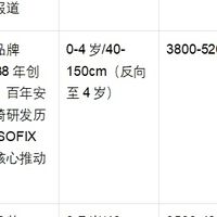 新生儿安全座椅实测对比：虎贝尔E360Pro vs 宝得适 vs BeBeBus 