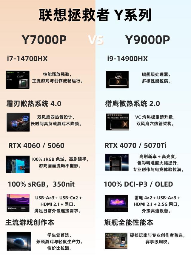 联想拯救者Y7000P vs Y9000P|怎么选一篇讲透✨