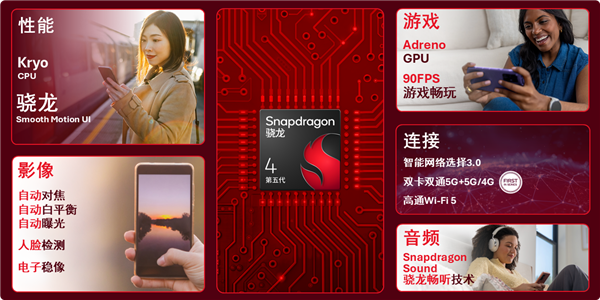 高通发布第五代骁龙4：GPU性能暴增77% 千元机也能90帧游戏