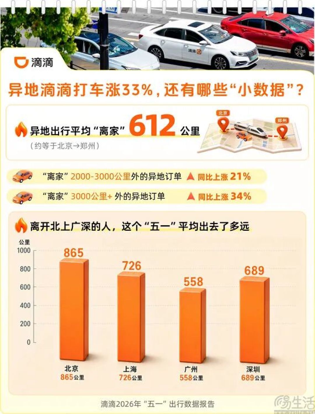 滴滴发布五一出行数据，异地打车需求上涨33%