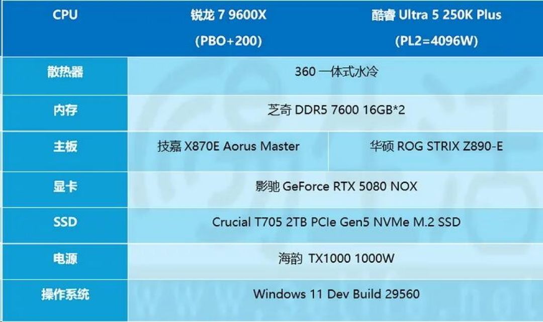 9600X对决250K Plus，锐龙依然是“游戏之王”