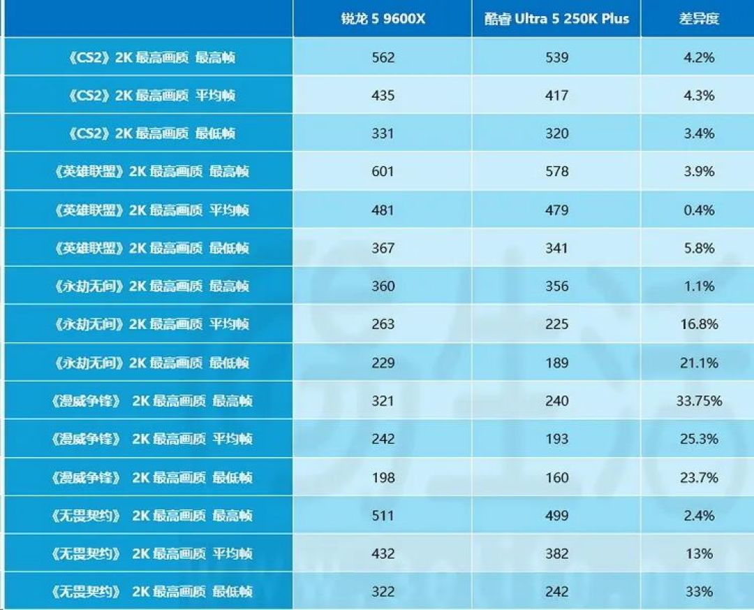 9600X对决250K Plus，锐龙依然是“游戏之王”