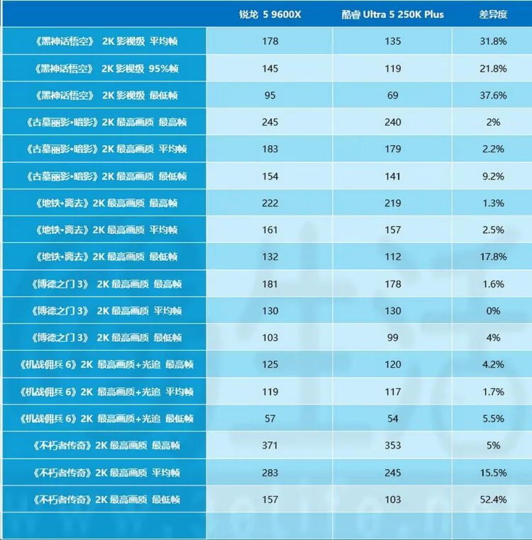 9600X对决250K Plus，锐龙依然是“游戏之王”