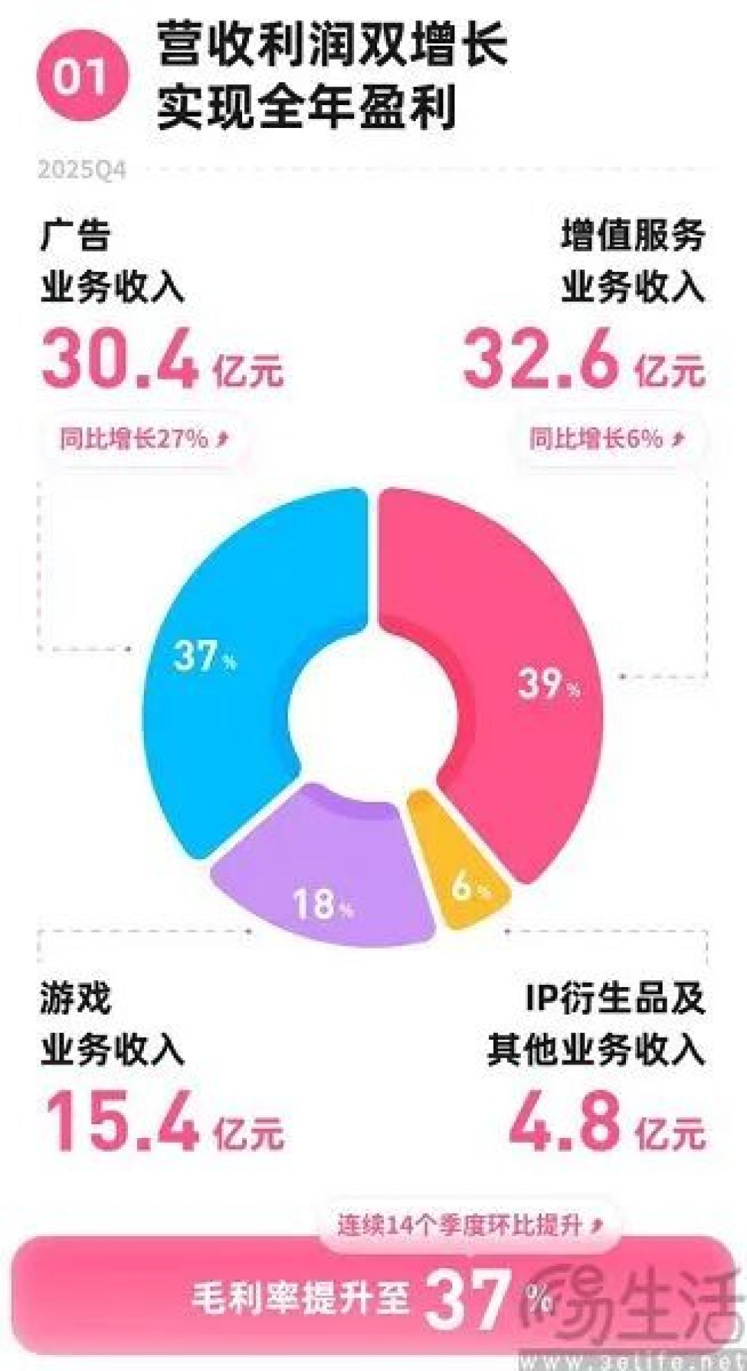 上线暂停广告,B站想把盈利势头保持下去