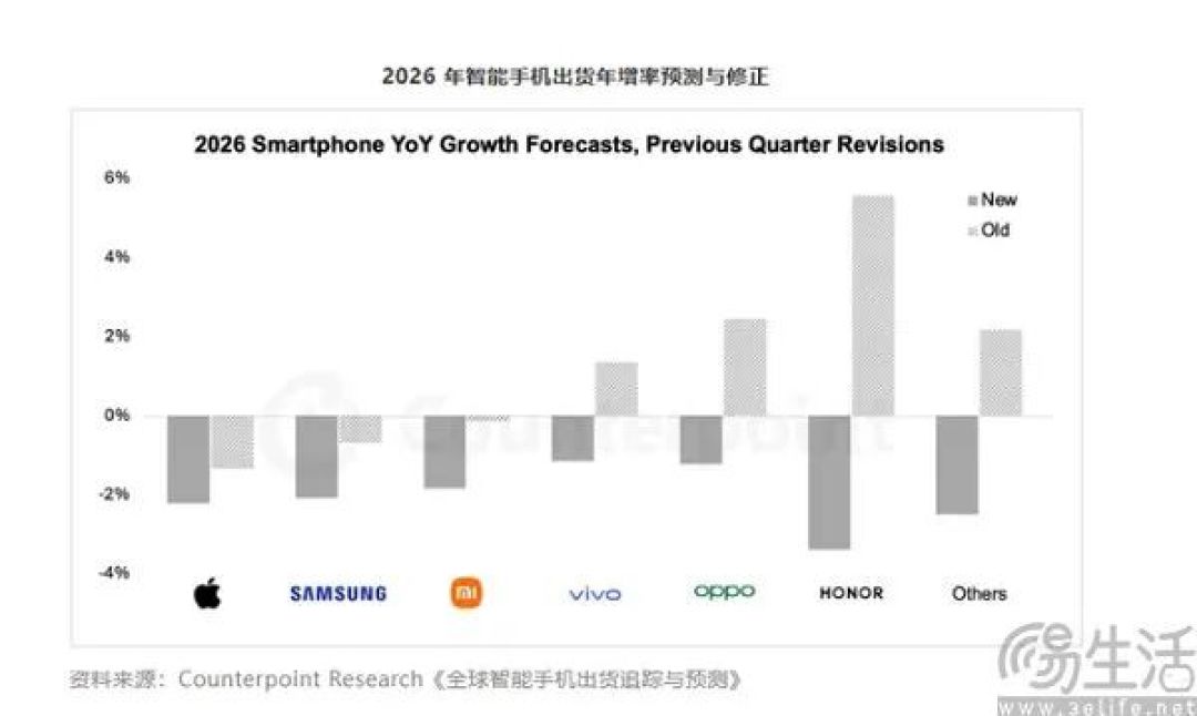 内存短缺停不下来，旗舰机和千元机要成为两个物种了