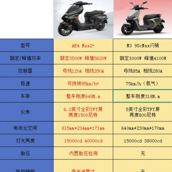 电摩也开始卷硬件？AE4 Max2+对比M3 95cMax闪骑，差距不是一点点