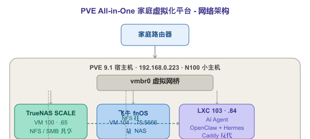 我用AI agent 搭了一套All in 1：小龙虾+爱马仕+NAS全家桶