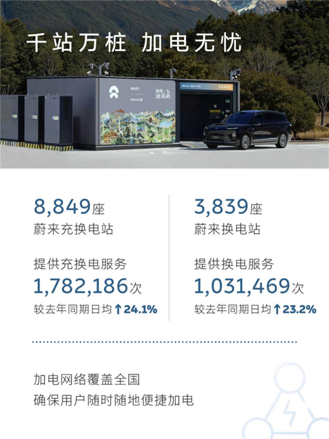 蔚来五一假期用户加电报告出炉:换电超103万次 0.51秒完成一台