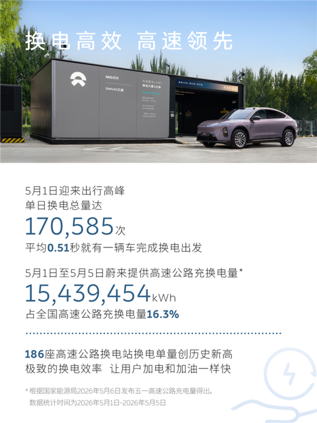 蔚来五一假期用户加电报告出炉:换电超103万次 0.51秒完成一台