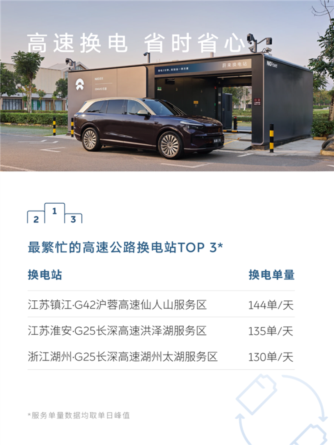 蔚来五一假期用户加电报告出炉:换电超103万次 0.51秒完成一台