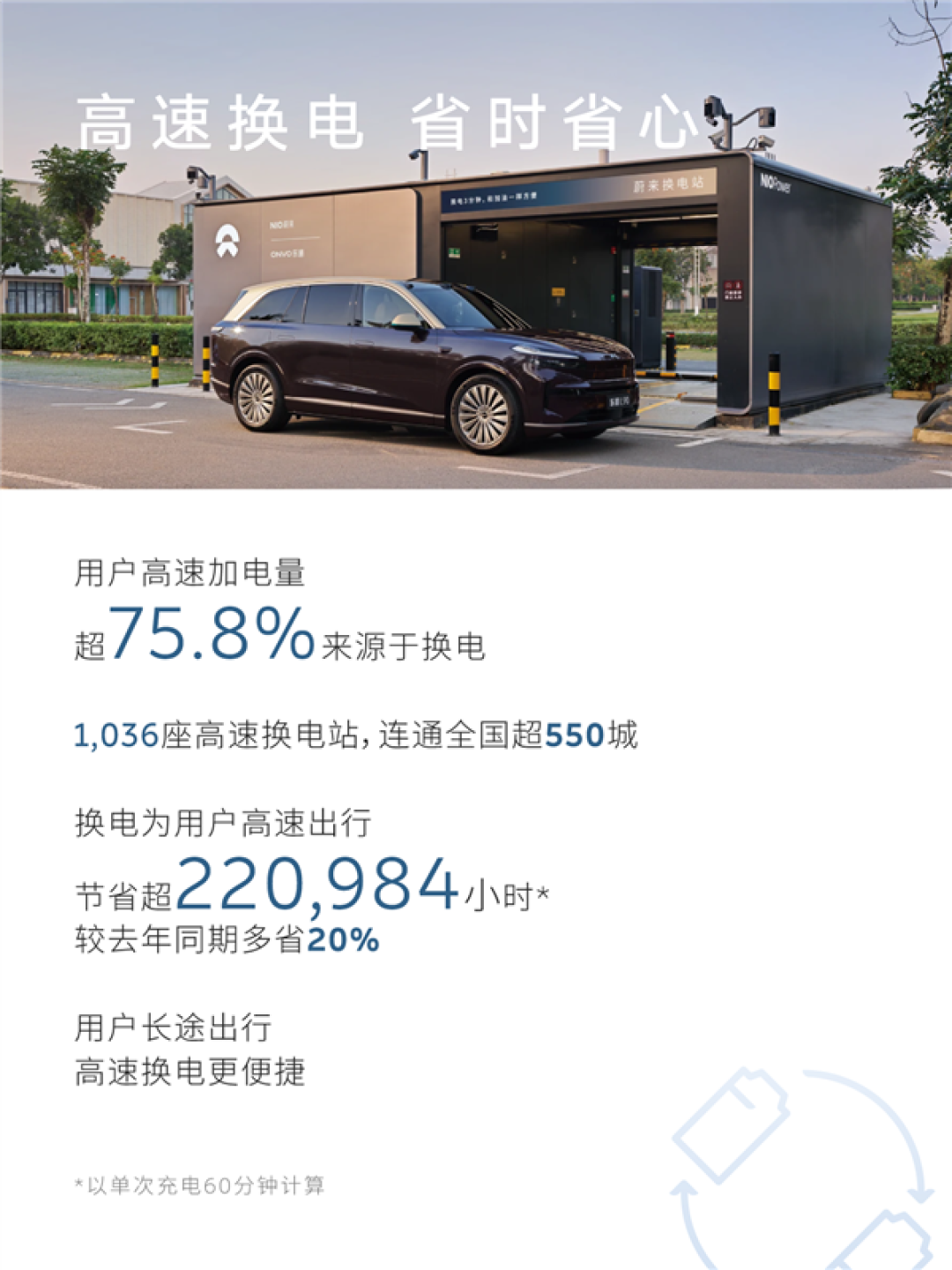 蔚来五一假期用户加电报告出炉:换电超103万次 0.51秒完成一台