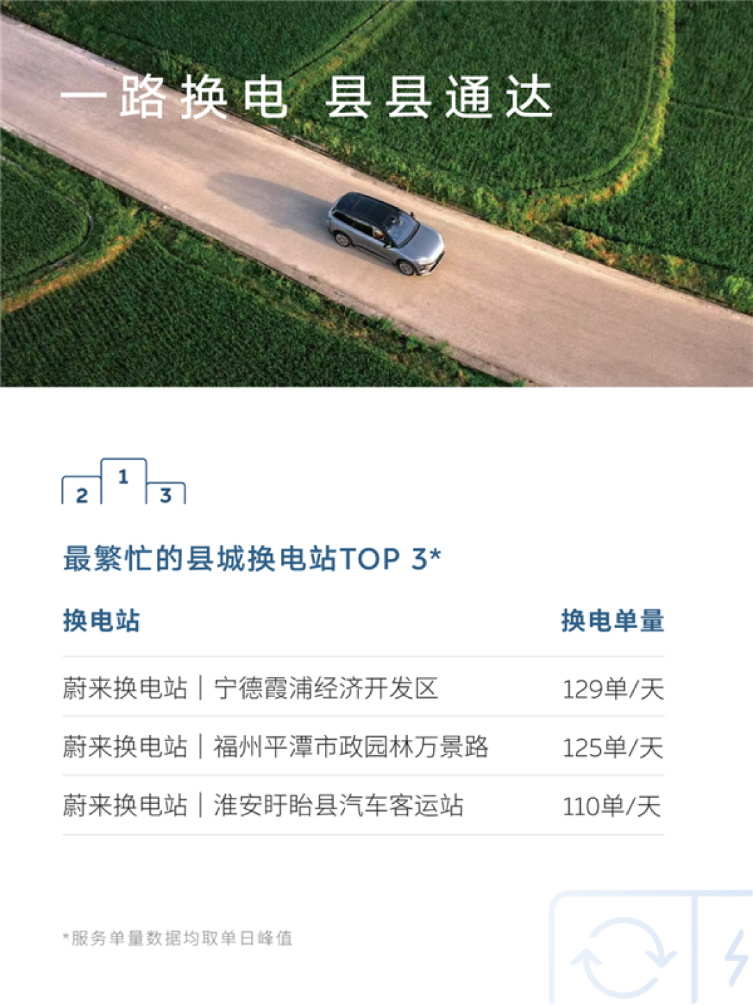 蔚来五一假期用户加电报告出炉:换电超103万次 0.51秒完成一台